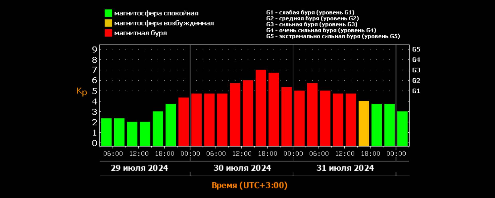 Краснодарский край накроет сильная магнитная буря класса G3