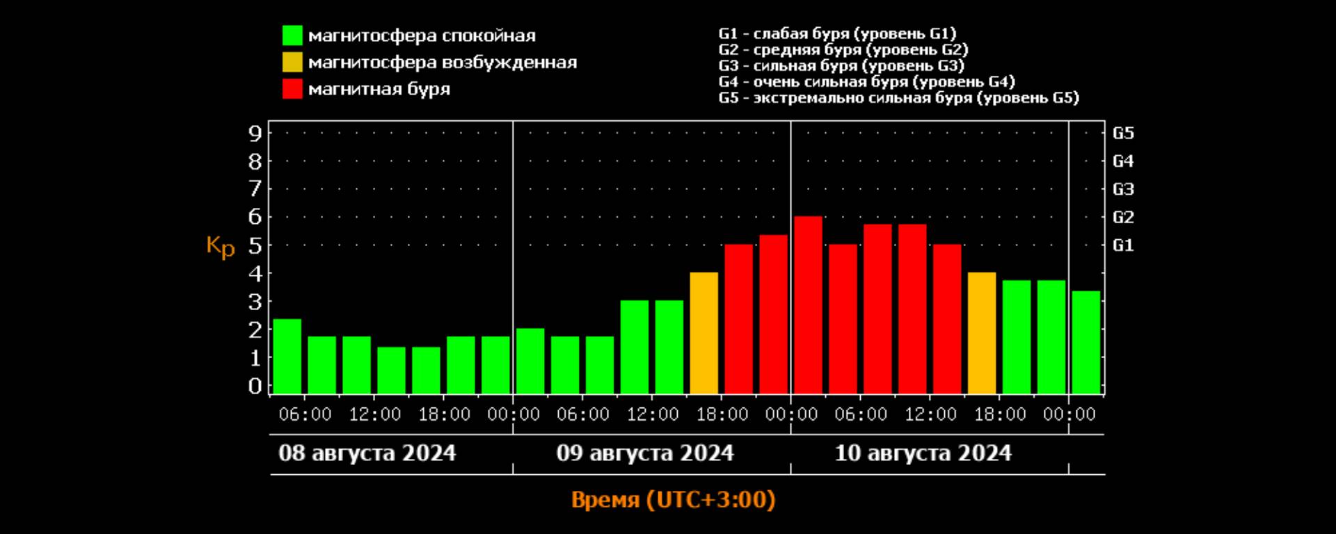 Магнитная буря G2 обрушится на Кубань