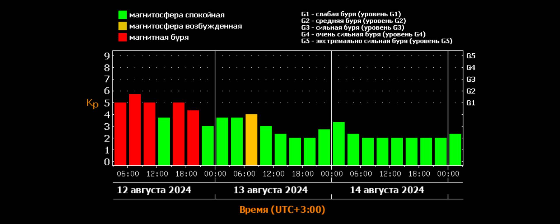 Бьёт по мозгам: магнитная буря усилилась до G3