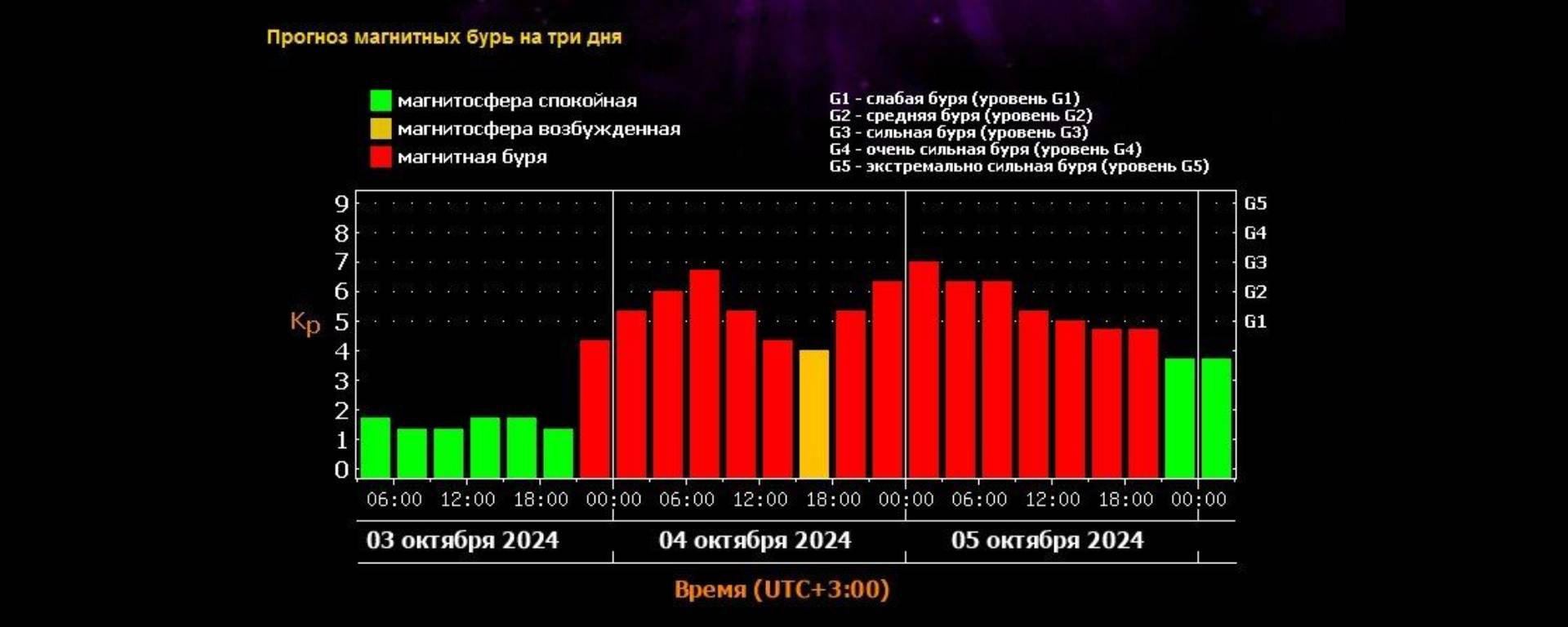 Сильные магнитные бури G3 продлятся двое суток в Краснодарском крае