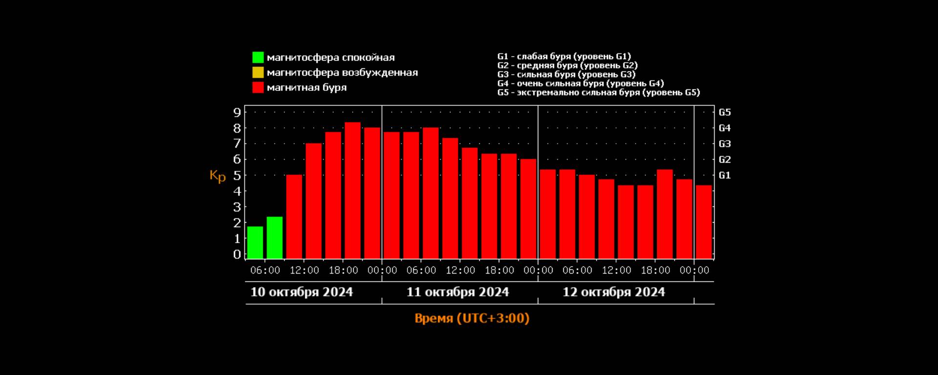 Почти экстремальная магнитная буря класса G4 накроет Краснодарский край