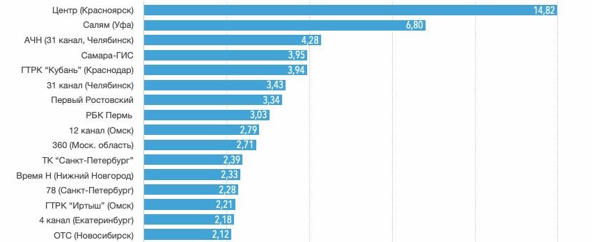 ГТРК «Кубань» вошла в топ-5 по вовлеченности подписчиков «ВКонтакте»