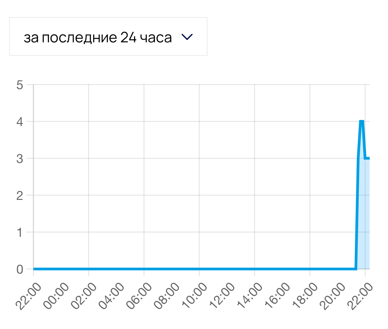 В работе месенжера Телеграм произошел масштабный сбой